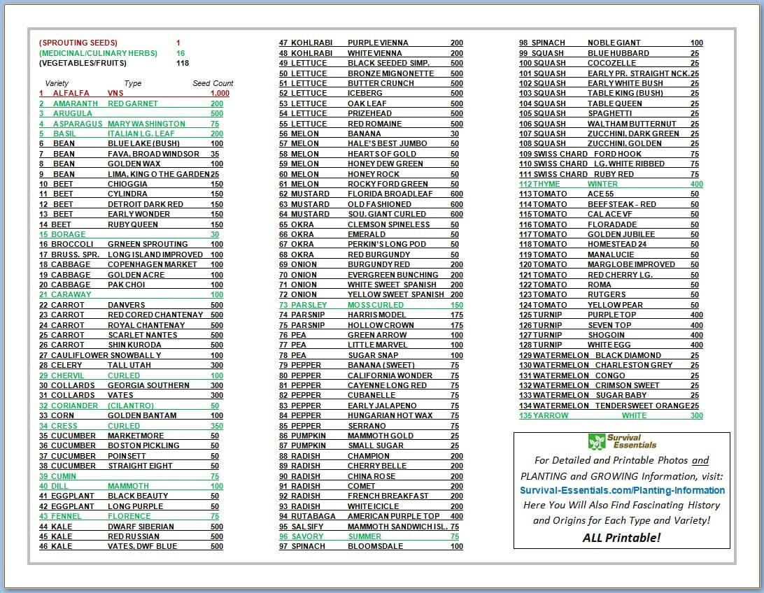 Image featuring a comprehensive list of survival seeds, categorized into sprouting seeds, medicinal/culinary herbs, and vegetables/fruits, providing essential resources for self-sufficiency and resilience in gardening and food production