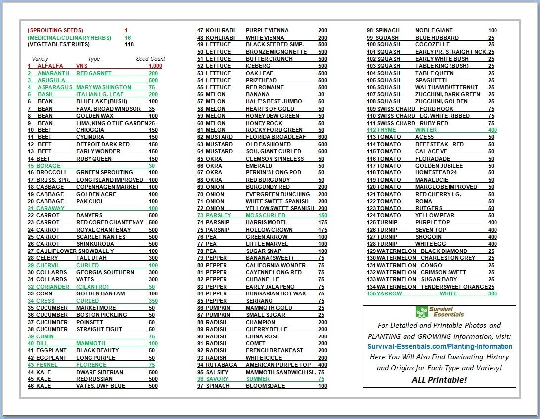 Image featuring a comprehensive list of survival seeds, categorized into sprouting seeds, medicinal/culinary herbs, and vegetables/fruits, providing essential resources for self-sufficiency and resilience in gardening and food production